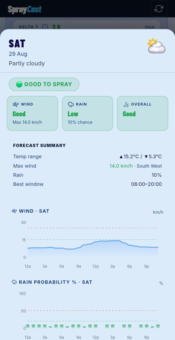Day detail with wind and rain charts