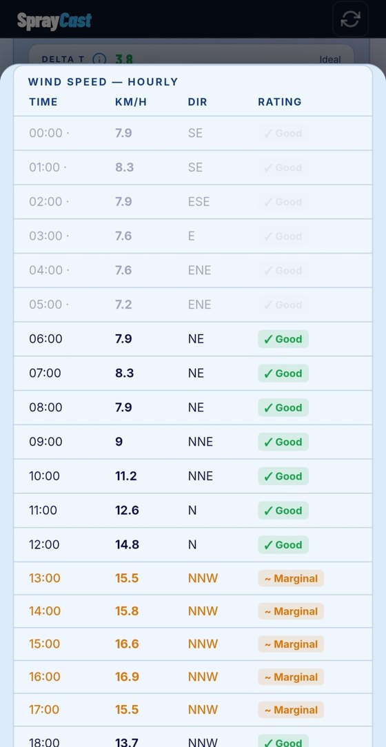 Hour-by-hour wind speed and rating